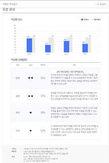 사람인 무료 인적성 검사 결과