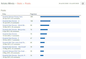 Post dan Keyword Popular Serta Pentingnya Trafik Yang Tinggi