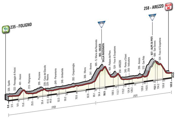 Giro de Italia 2016 - Altimetría de las etapas 8ª, 9ª, 10ª y 11ª