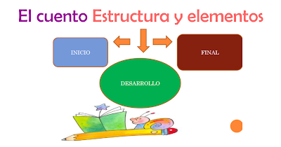 El cuento Estructura y elementos