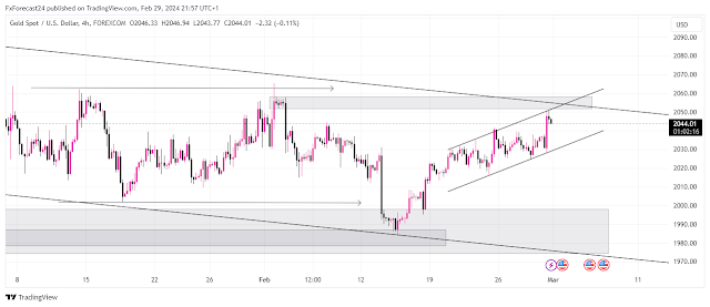 Weekly Gold price forecast 4-8 February 2024 1D time frame