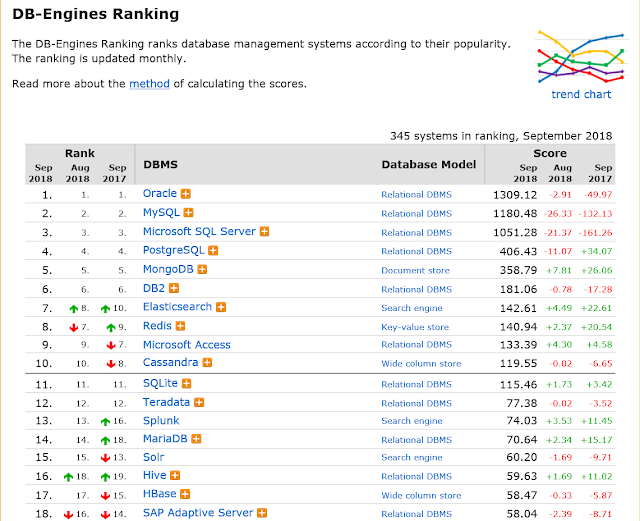 https://db-engines.com/en/ranking