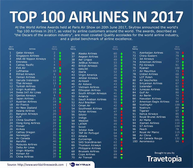 The list of top 100 airlines in 2017