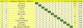 Clasificación del Campeonato de Catalunya - Preferente - Temporada 1966/1967