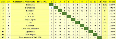 Clasificación del Campeonato de Catalunya - Preferente - Temporada 1966/1967