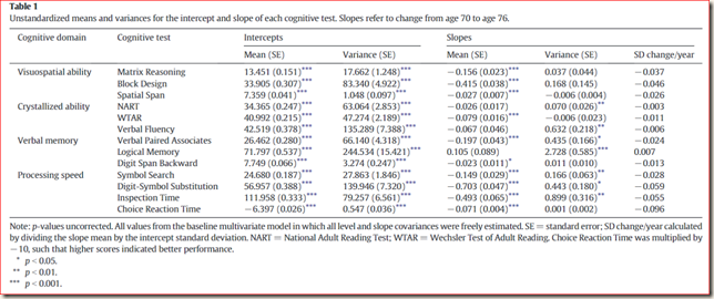 Ageing and digit symbol