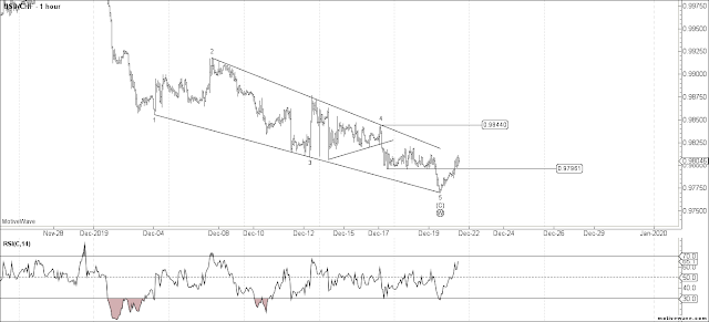 USDCHF 1 HR Elliott Wave Count