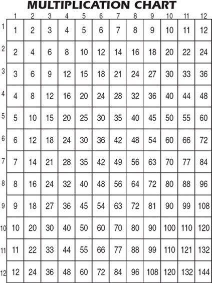 simply teaching using a multiplication chart to find