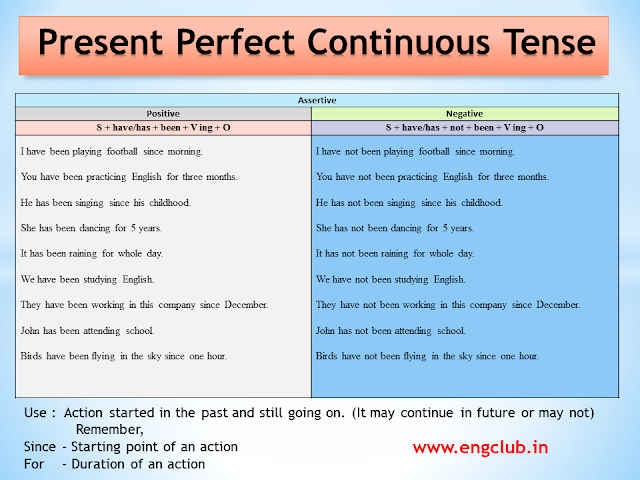Present Perfect Continuous Tense, Structure, Examples