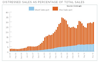 CoreLogic Distressed Sales, November 2010