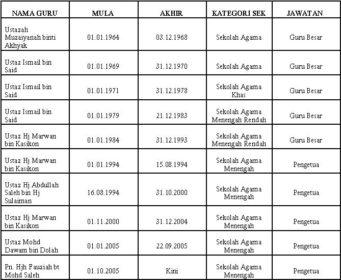 Portal Rasmi SAM Pasir Panjang: Senarai Nama Guru Besar 