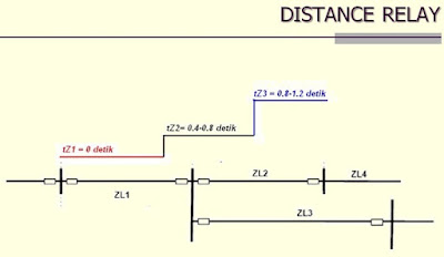 Prinsip kerja distance relay