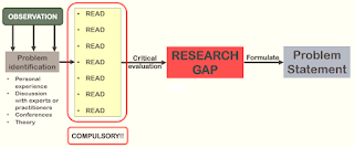 Identifying Research Gap