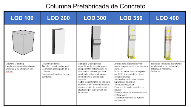 Tabla LOD para una Columna Prefabricada de Concreto