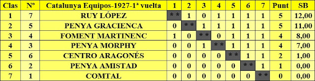 I Campeonato de Catalunya de ajedrez por equipos de 1927, puntuación de los equipos al final de la 1ª vuelta, con el Comtal