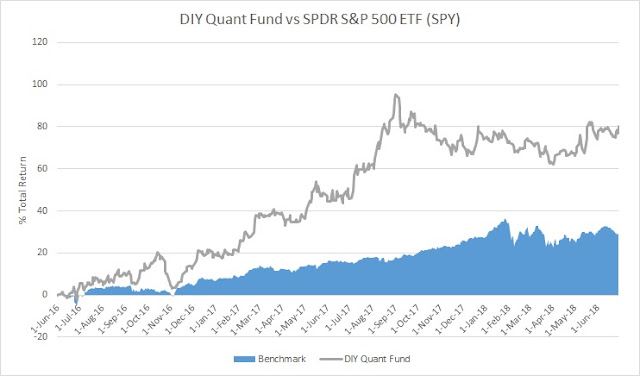 June 2018 Portfolio Performance Report for US market Q2 +10.30%, YTD +3.60%, Overall +80.36%