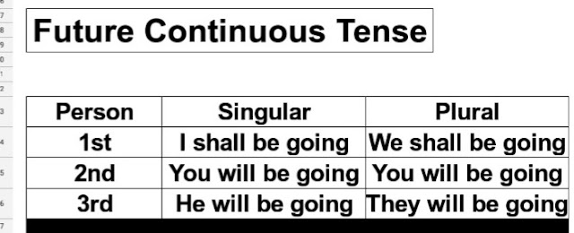 Tense chart in English