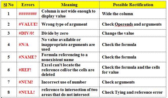 N A Value Div 0 Name Ref Num Null Error Messages In Microsoft Excel Error Handling In Ms Excel Excel Solutions Basic And Advanced