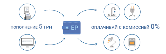 Пополнение кошелька EasyPay без комиссии 