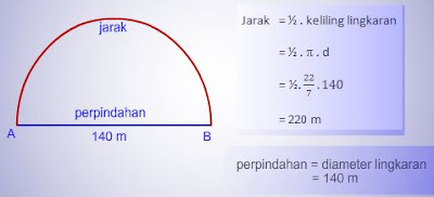 jarak, perpindahan, gerak