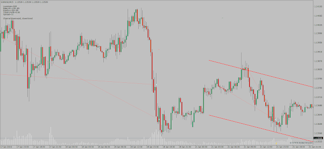 Forex trading chart describing how to trade a price channel