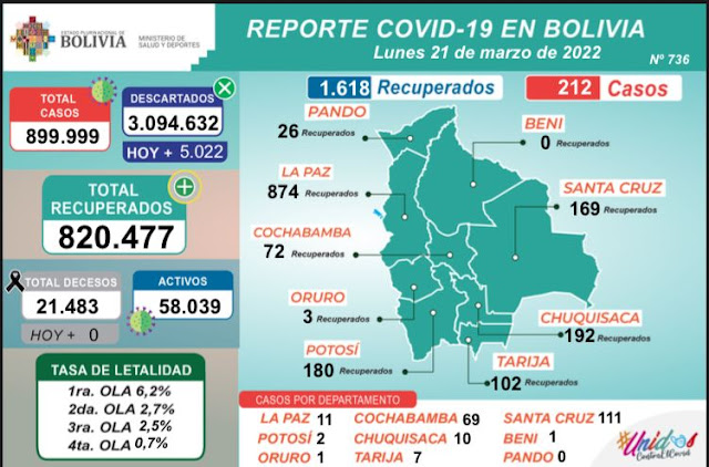 Casos Covid 19 21 de marzo