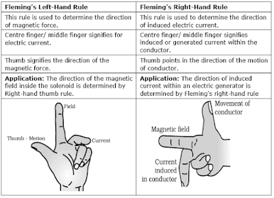 CBSE class 10 Science Magnetic Effects of Electric Current Notes