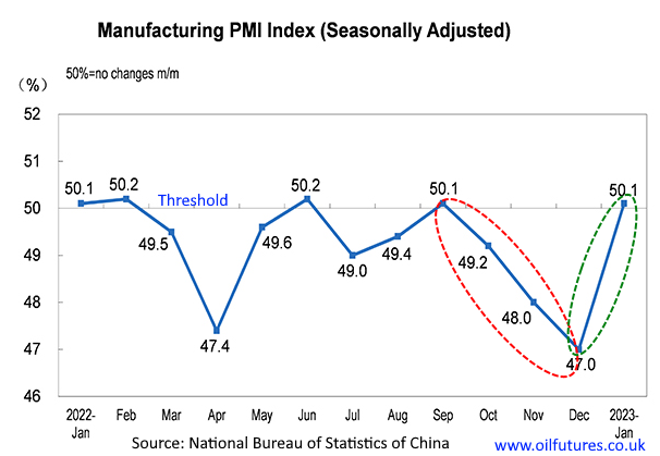 China purchasing manager's Index for manufacturing