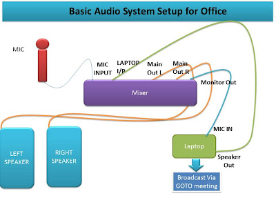 Audio setup diagram for Office