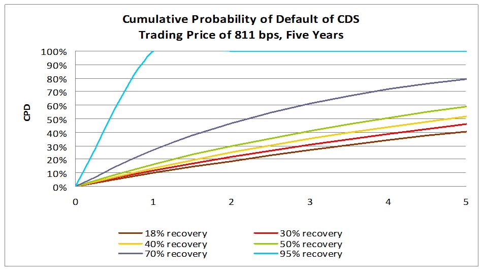 Recovery and Cumulative Probability of Default