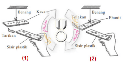 Sifat-Sifat Listrik