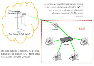 Redes: Modulación y Demodulación