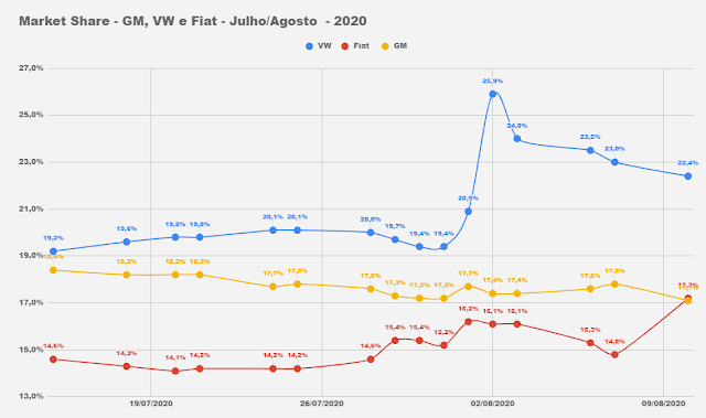 Market Share - montadoras do Brasil