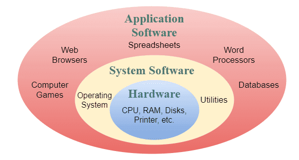 Difference Between System Software And Application Software Tutorialsmate