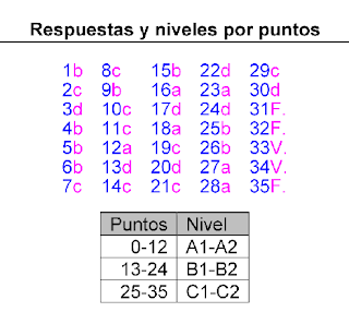 TEST DE NIVEL DELE (Spanish DELE level check)