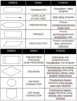 Contoh penyelesaian masalah dengan FlowChart