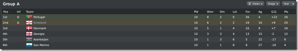 Nothern Ireland takes the 2nd position, FM10