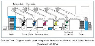 Mesin Cetak Rotogravure Web Sheet