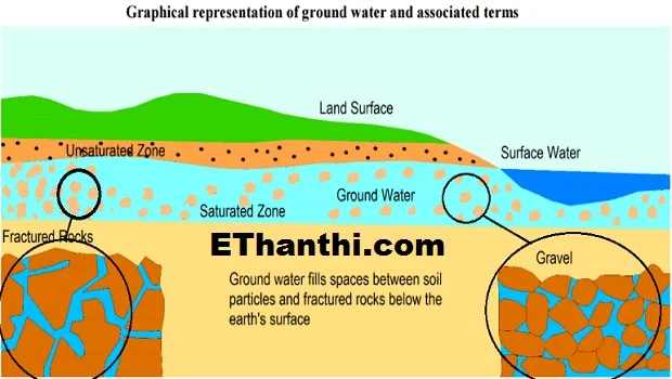 பாறை இடுக்குகளில் நிலத்தடி நீர்