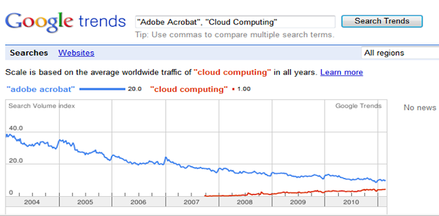 Estadística Google Trends para la voz "Cloud Computing"