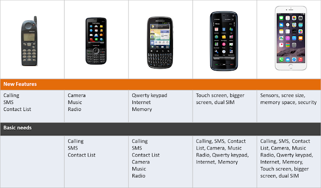 Evolution of Mobile features, kano model