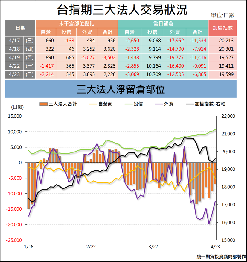 台指期貨三大法人_交易狀況 (統一期貨)