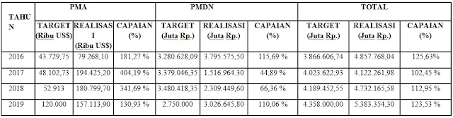 Upaya, Indikator Kinerja, dan Penyelenggaraan dalam Rangka TNBPAC-19 Sesuai Tugas Pokok serta Fungsi DPMPTSP Sumbar