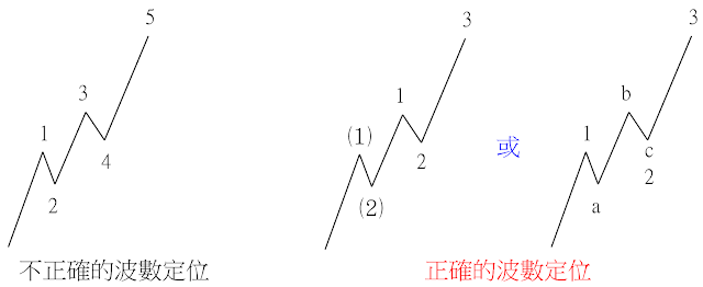 鐵律一：第三波的漲跌幅絕對不會是最小