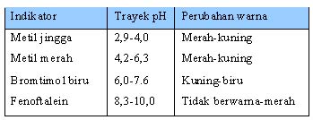  Tabel 1.10 Beberapa Indikator Larutan  dan Perubahan Warnanya