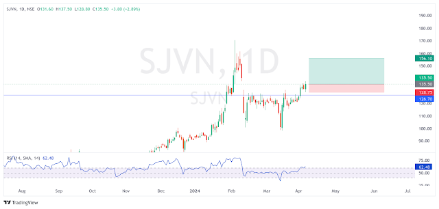 Swing Trading Stocks: Week of 08 April 2024