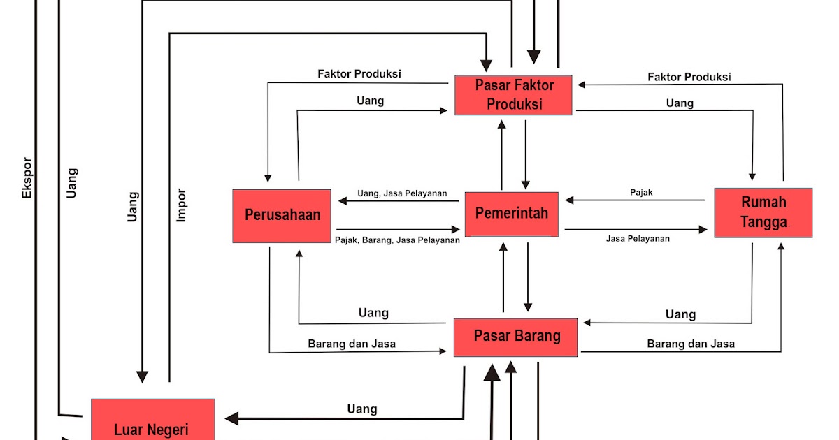 Diagram Interaksi Antar Pelaku Ekonomi Pada Perekonomian 