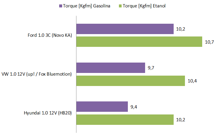 Ford Ka 1.0 x VW Up! 1.0 x Hyundai Hb20 1.0 - torque