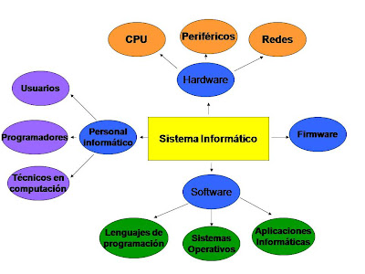 Elementos de un sistema operativo informatico