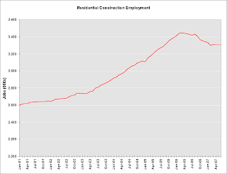 Construction Employment